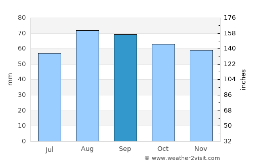 Le Puy-en-Velay average rain in September