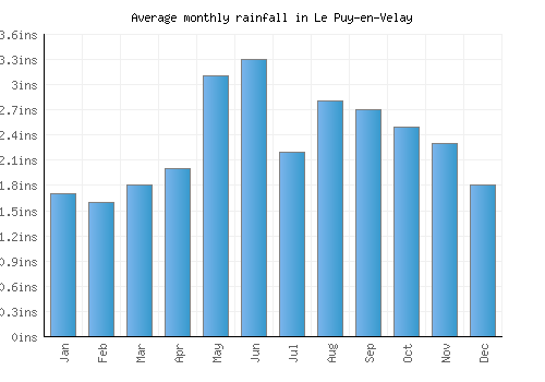 Le Puy-en-Velay monthly rainfall chart (inches)