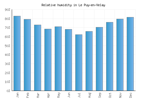 Le Puy-en-Velay relative humidity averages