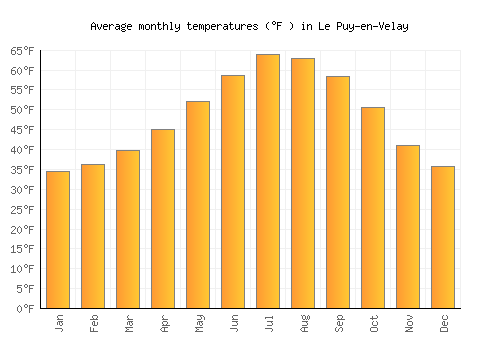 Le Puy-en-Velay average temperature chart (Fahrenheit)