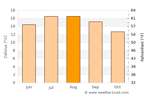 Le Relecq-Kerhuon average temperature in August