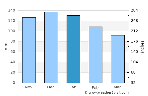 Le Relecq-Kerhuon average rain in January