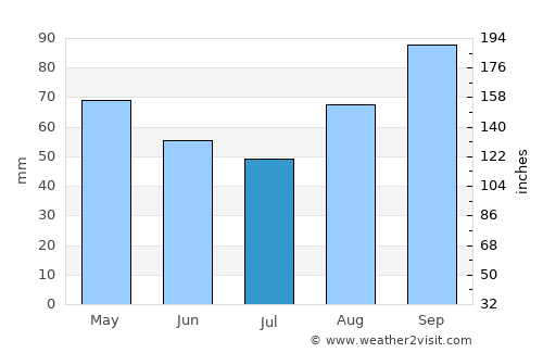 Le Relecq-Kerhuon average rain in July