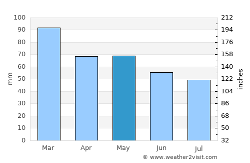 Le Relecq-Kerhuon average rain in May