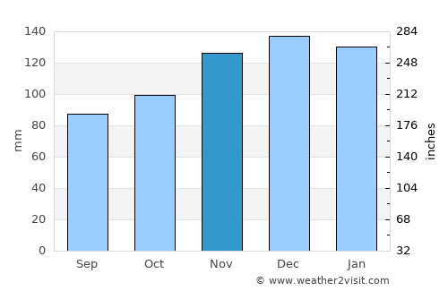 Le Relecq-Kerhuon average rain in November