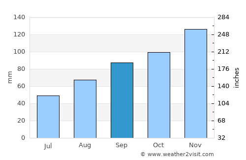 Le Relecq-Kerhuon average rain in September