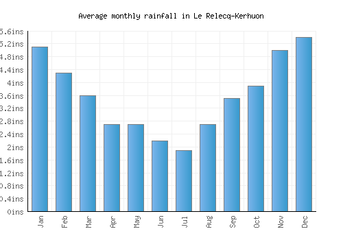 Le Relecq-Kerhuon monthly rainfall chart (inches)