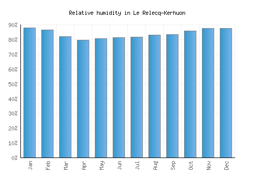 Le Relecq-Kerhuon relative humidity averages