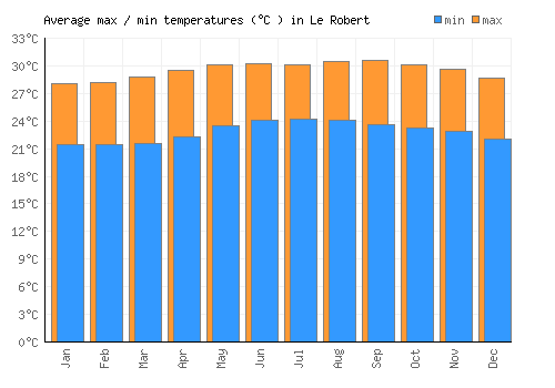 Le Robert average minimum / maximum temperatures (Celsius)