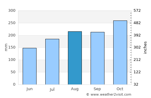Le Robert average rain in August