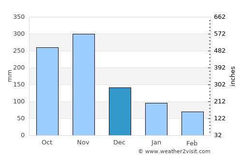 Le Robert average rain in December