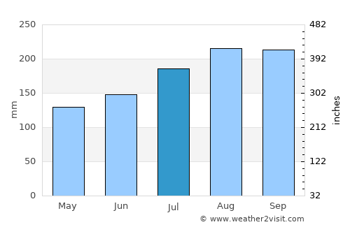 Le Robert average rain in July