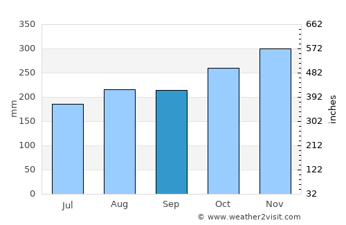 Le Robert average rain in September