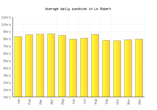 Le Robert average daily sunshine chart
