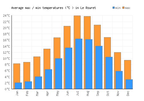 Le Rouret average minimum / maximum temperatures (Celsius)