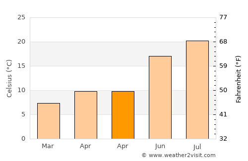 Le Rouret average temperature in April