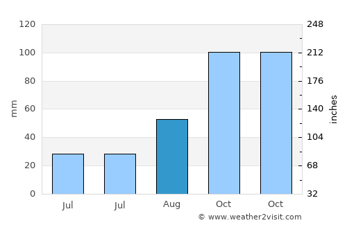 Le Rouret average rain in August