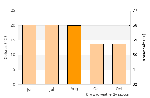 Le Rouret average temperature in August