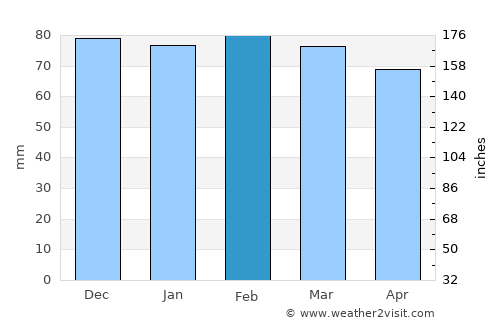 Le Rouret average rain in February