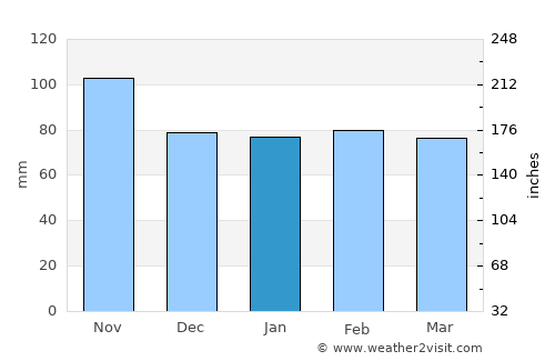 Le Rouret average rain in January