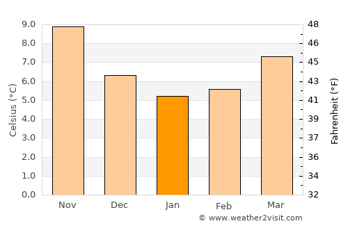 Le Rouret average temperature in January