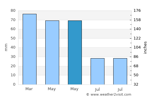 Le Rouret average rain in May
