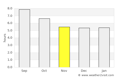 Le Rouret average rain in November