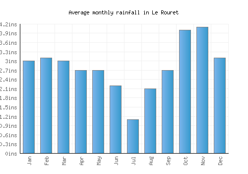 Le Rouret monthly rainfall chart (inches)