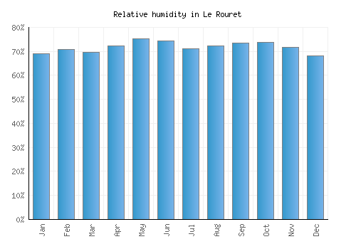 Le Rouret relative humidity averages