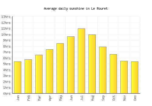 Le Rouret average daily sunshine chart