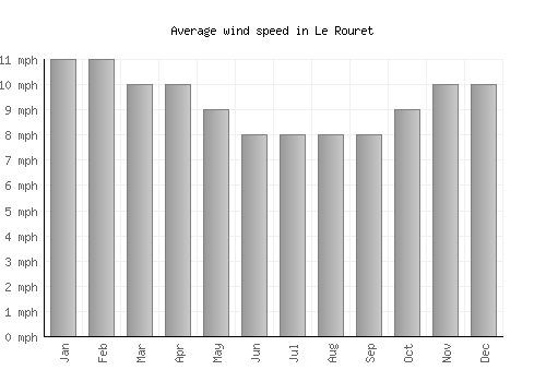 Le Rouret average winspeed by month (mph)