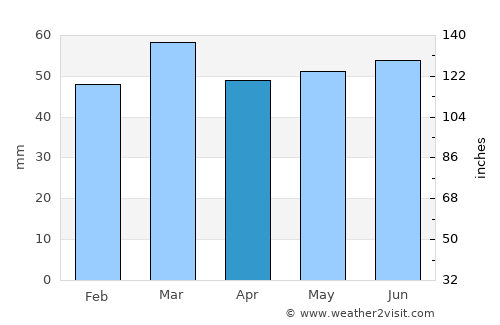 Le Touquet-Paris-Plage average rain in April