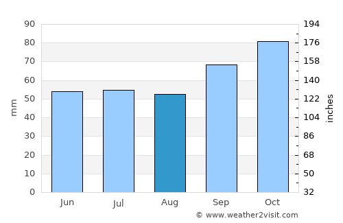 Le Touquet-Paris-Plage average rain in August