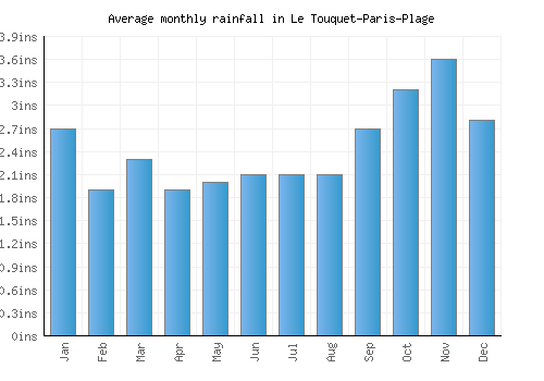 Le Touquet-Paris-Plage monthly rainfall chart (inches)