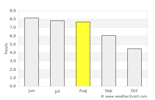 Le Tréport average rain in August