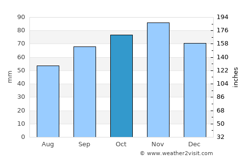 Le Tréport average rain in October