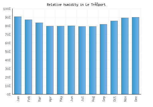 Le Tréport relative humidity averages
