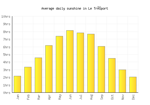 Le Tréport average daily sunshine chart