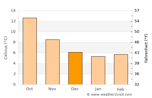 Le Val-Saint-Père average temperature in December