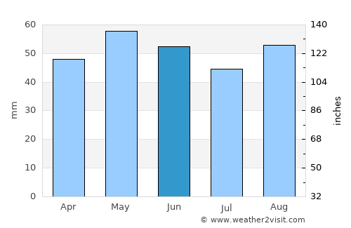 Le Val-Saint-Père average rain in June
