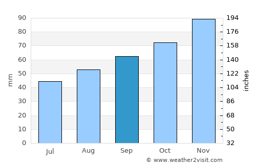 Le Val-Saint-Père average rain in September