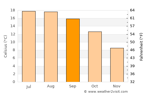 Le Val-Saint-Père average temperature in September