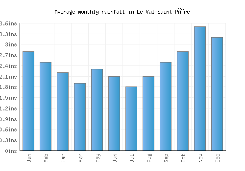 Le Val-Saint-Père monthly rainfall chart (inches)