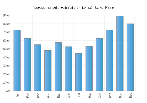 Le Val-Saint-Père monthly rainfall chart (mm)