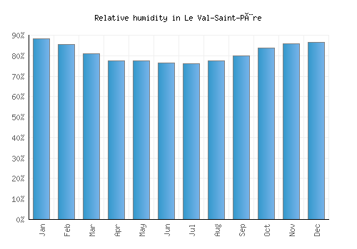Le Val-Saint-Père relative humidity averages