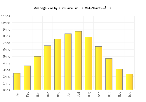 Le Val-Saint-Père average daily sunshine chart