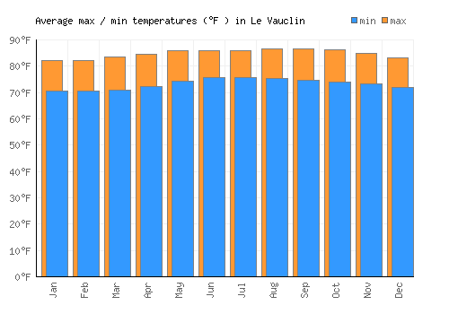 Le Vauclin average minimum / maximum temperatures (Fahrenheit)