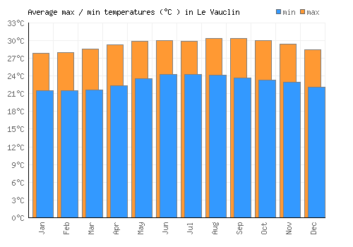 Le Vauclin average minimum / maximum temperatures (Celsius)