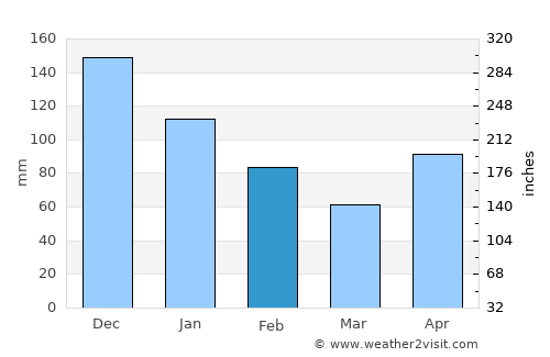Le Vauclin average rain in February