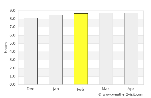 Le Vauclin average rain in February